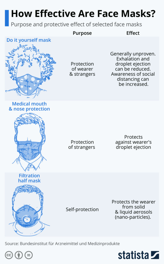 Chart How Effective Are Face Masks Statista