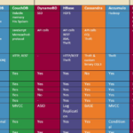 NoSQL Database Comparison Chart only One You Need