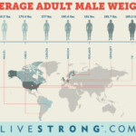 What Is The Average Adult Male Height And Weight LIVESTRONG COM