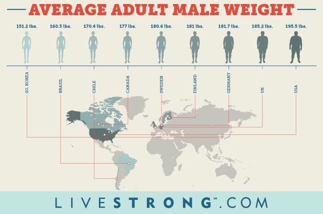 What Is The Average Adult Male Height And Weight LIVESTRONG COM